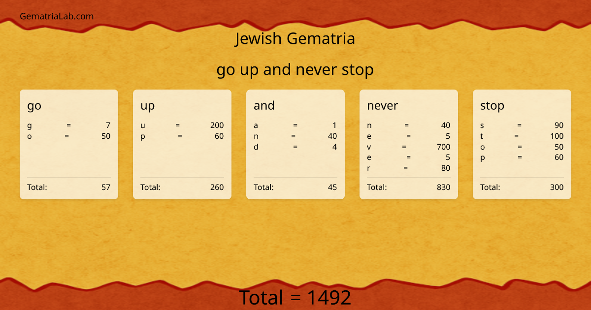 go up and never stop in jewish Gematria